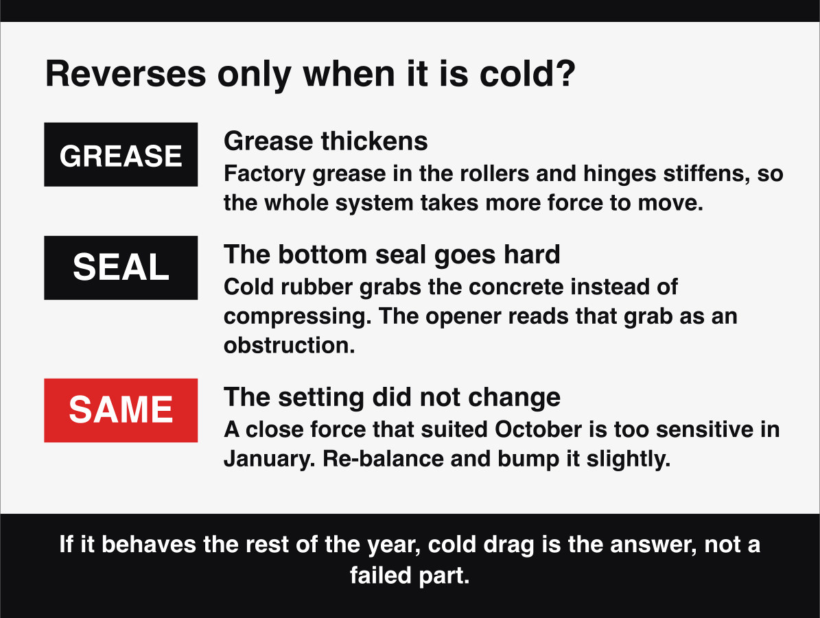 Why a garage door reverses on cold mornings, when thick grease and a stiff seal add drag.