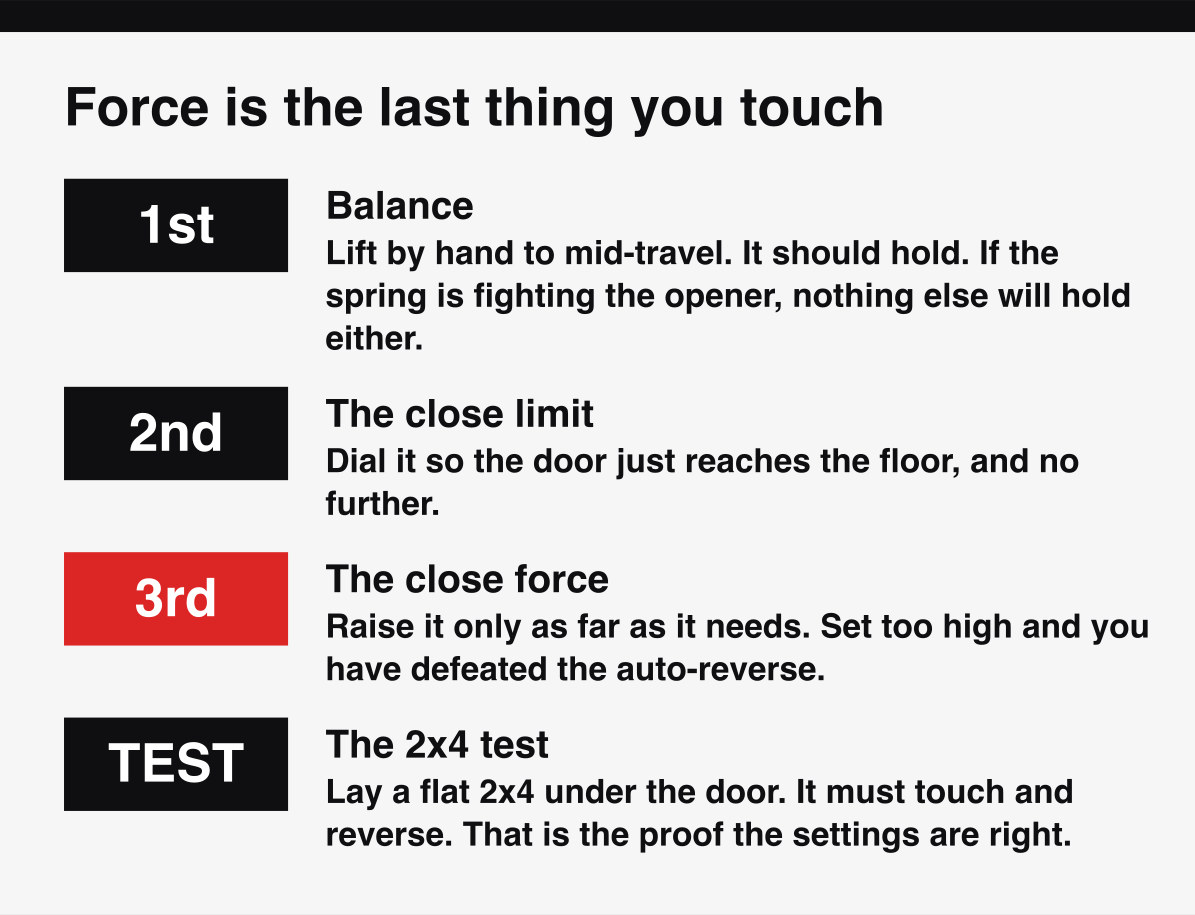 The order a technician sets a garage door reverse fault, balance first and close force last.