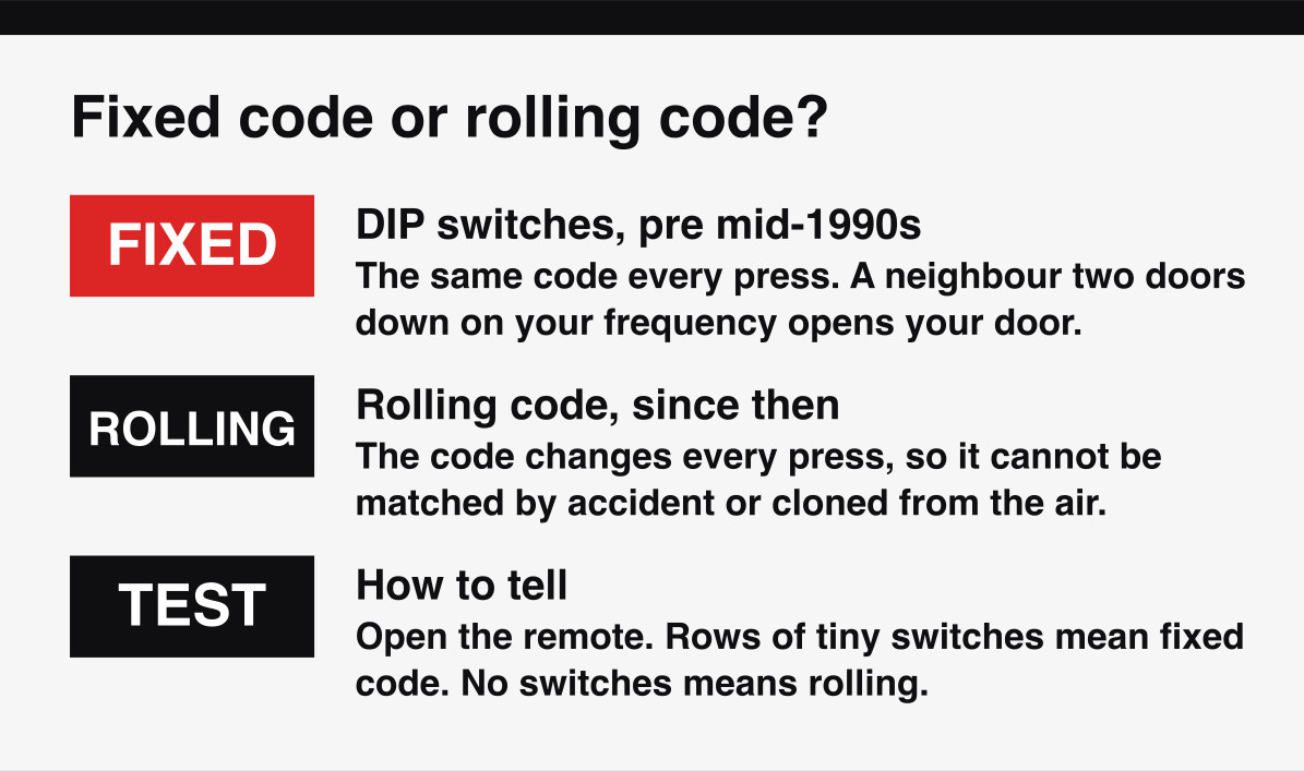Why an older fixed-code garage door opener can be triggered by a neighbour, and what rolling code fixes.