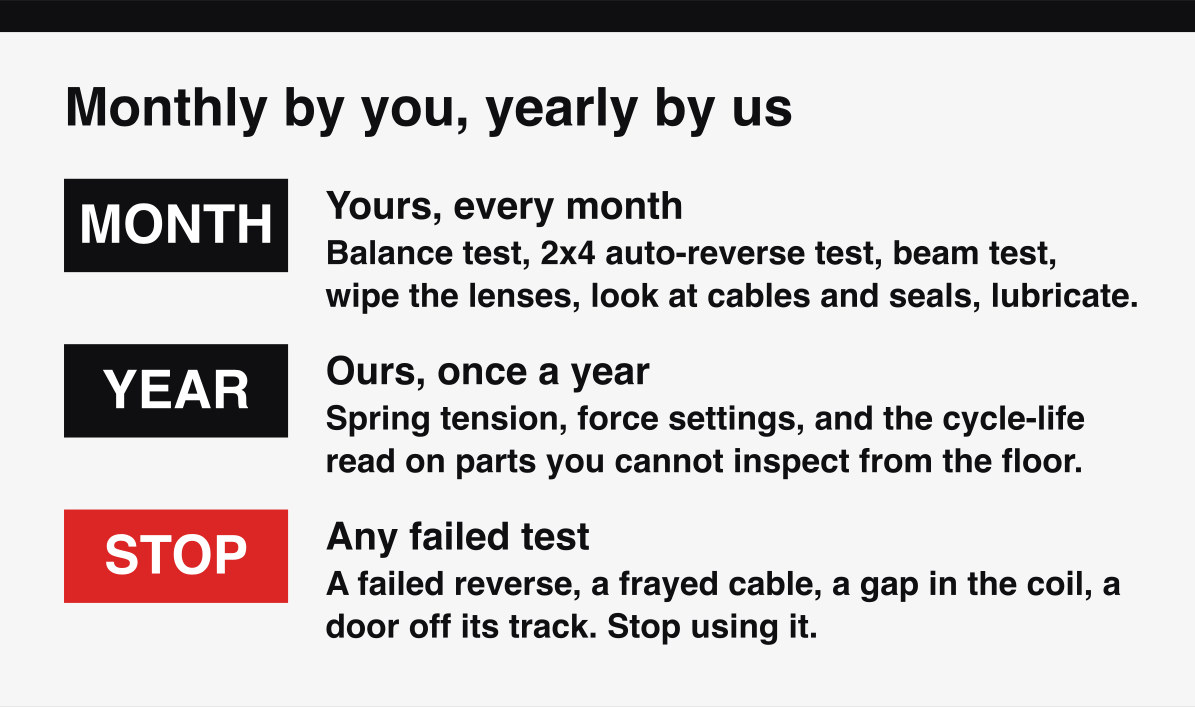 Which garage door safety checks are monthly and yours, and which are the yearly professional ones.