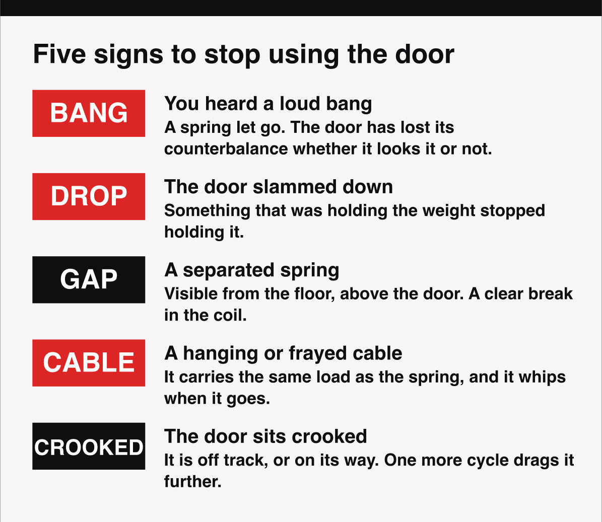 Five safety signs to stop using a garage door immediately, from a loud bang to a frayed cable.