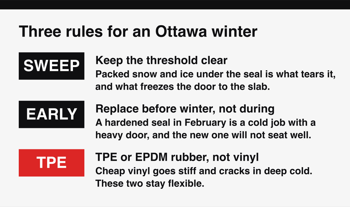Three rules for a garage door bottom seal in cold weather, sweep, replace early, and choose the right rubber.