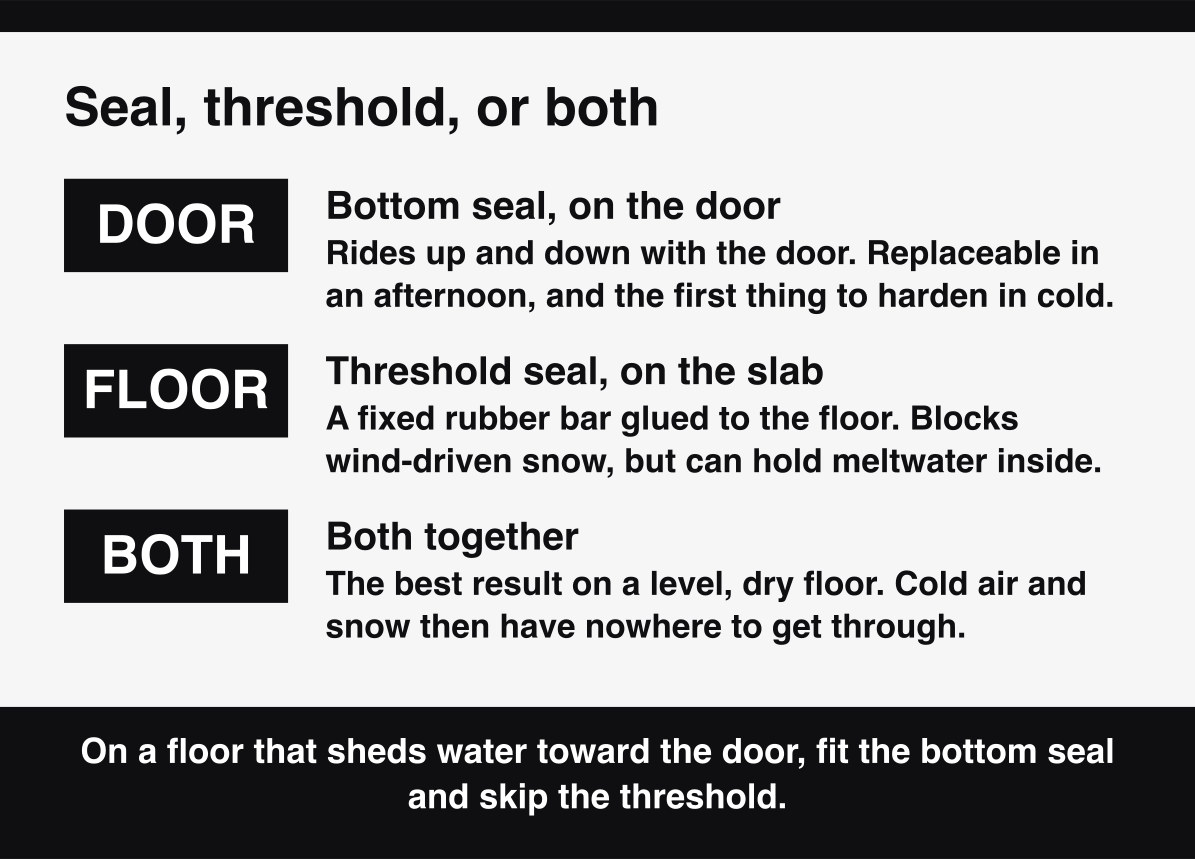 A garage door bottom seal compared with a floor threshold seal, and when to fit both.