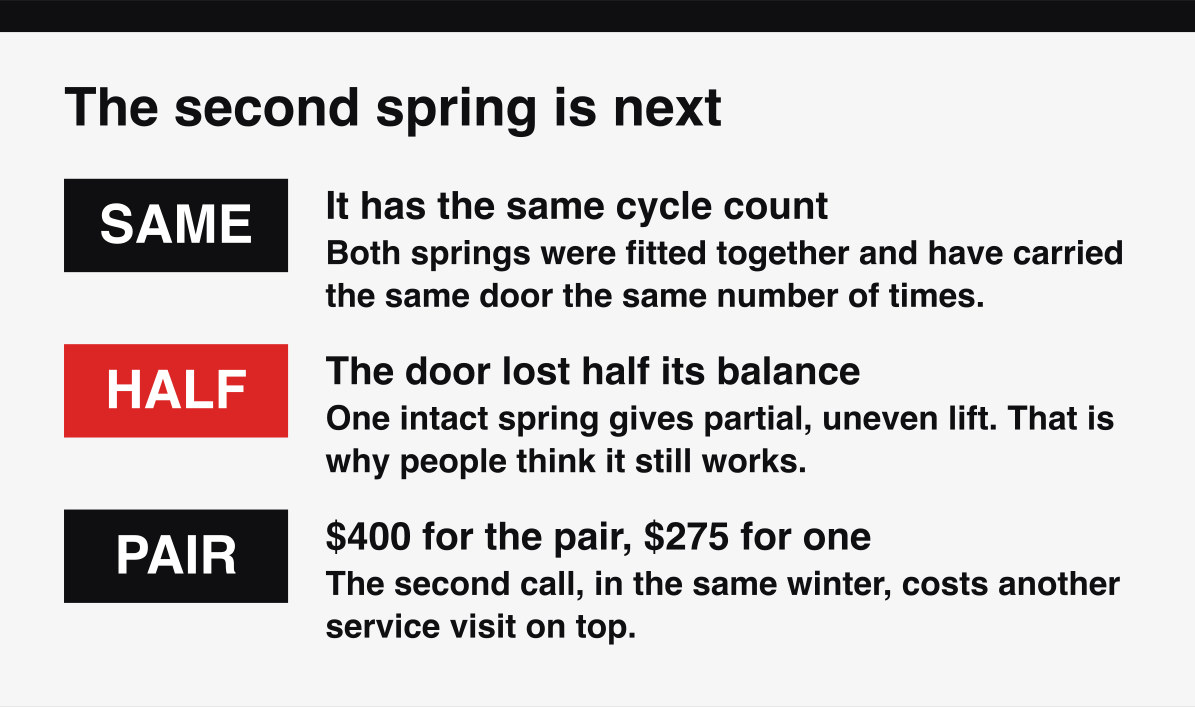 Why the second garage door spring should be replaced when the first one breaks.