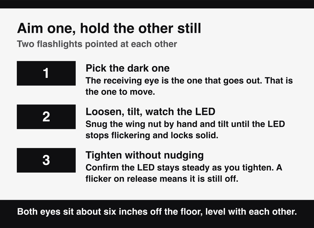 The method for aiming garage door safety sensors, adjusting one while the other stays a fixed reference.