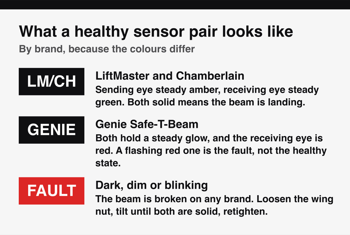 Healthy garage door safety sensor LED colours by brand, for LiftMaster, Chamberlain and Genie.