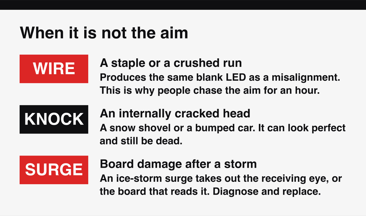 Three garage door sensor faults that alignment will not fix, wiring damage, a cracked head and a surge.