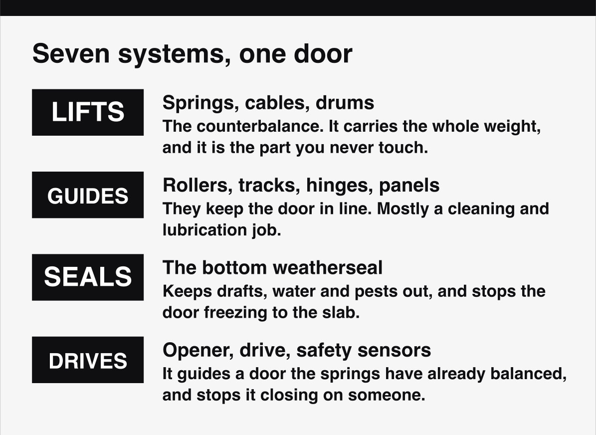 The seven systems that make up a garage door, from the counterbalance springs to the safety sensors.