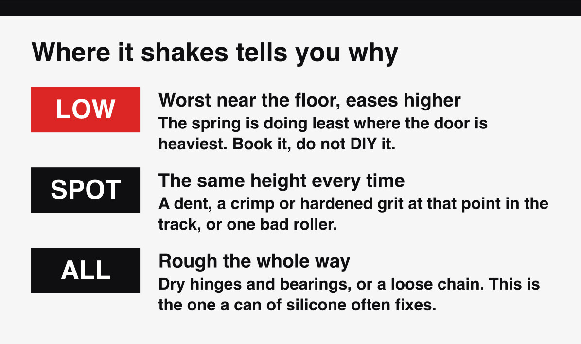 The height at which a garage door shakes tells you why, low is the spring and one spot is the track.