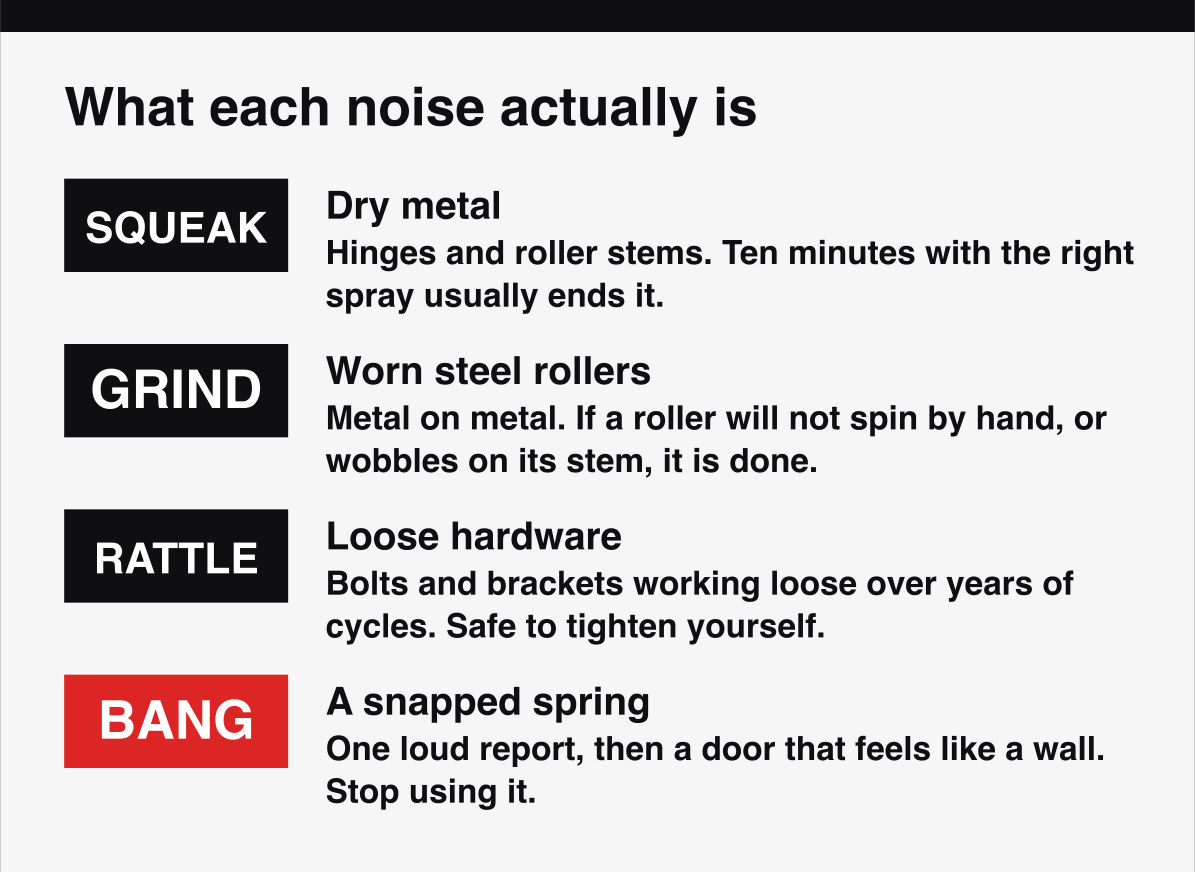 What each garage door sound means, from a squeak to a bang, and which one is urgent.