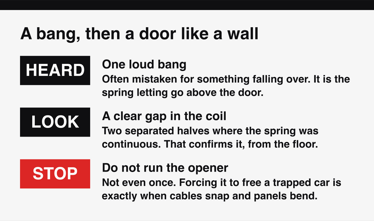 What a loud bang followed by a heavy garage door means, and why the spring is gone.