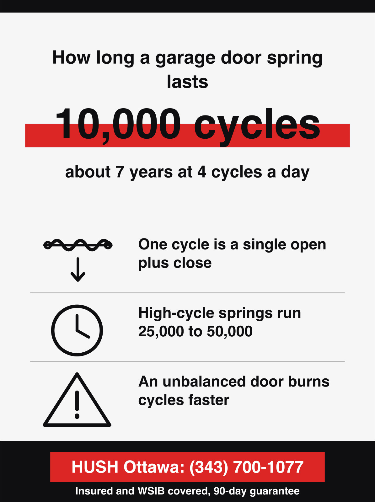 A garage door spring lasts about 10,000 cycles, roughly 7 years at 4 cycles a day, so cycle life varies.