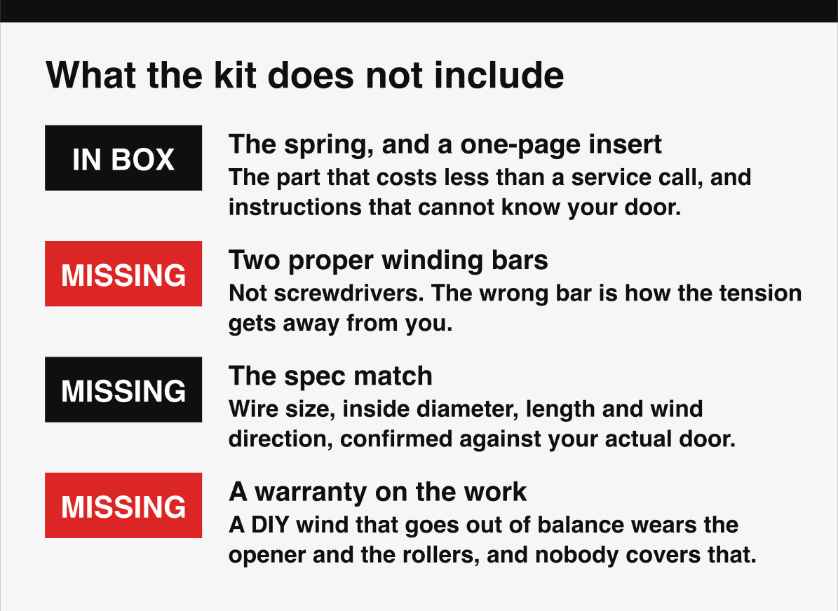 What a DIY garage door spring kit leaves out compared with a professional replacement.