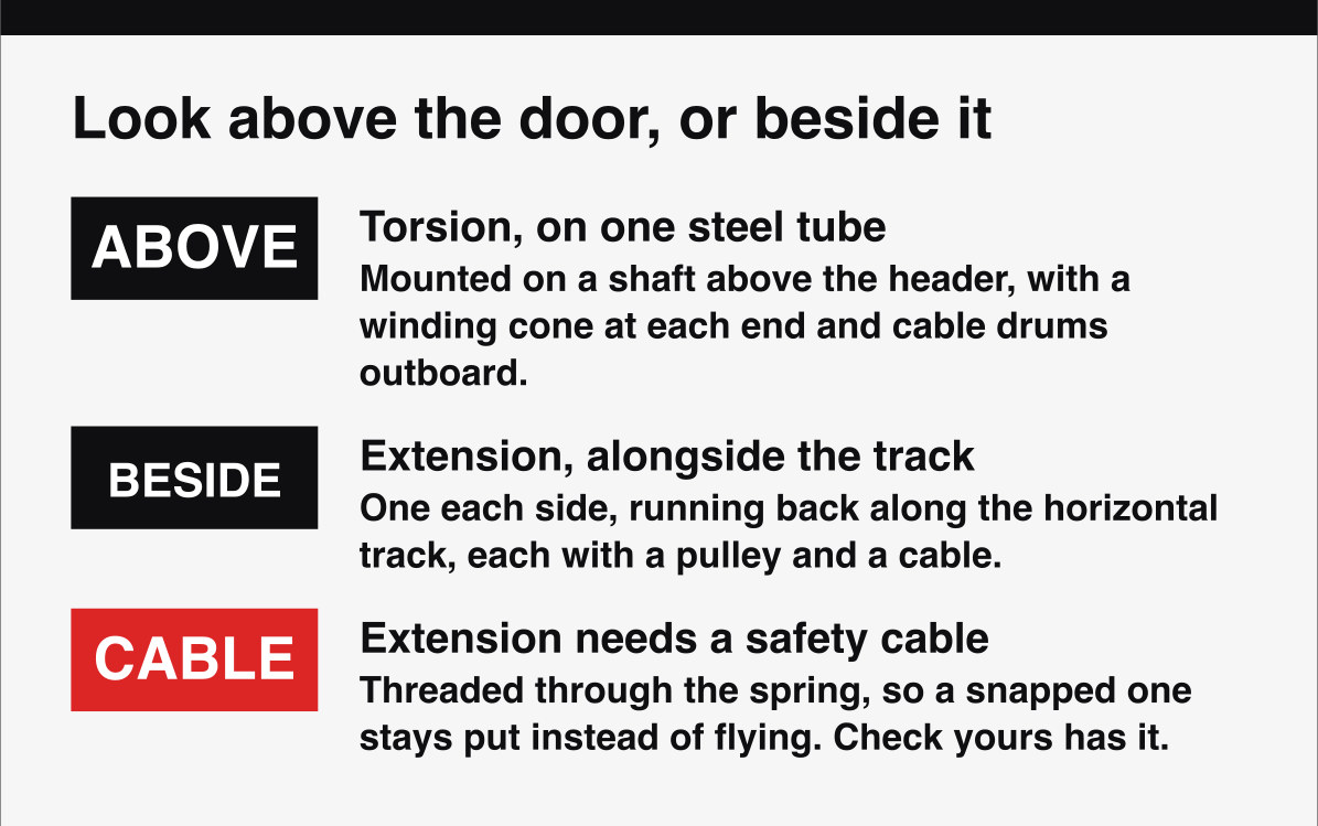 How to tell a torsion from an extension spring by its location above or beside the garage door.