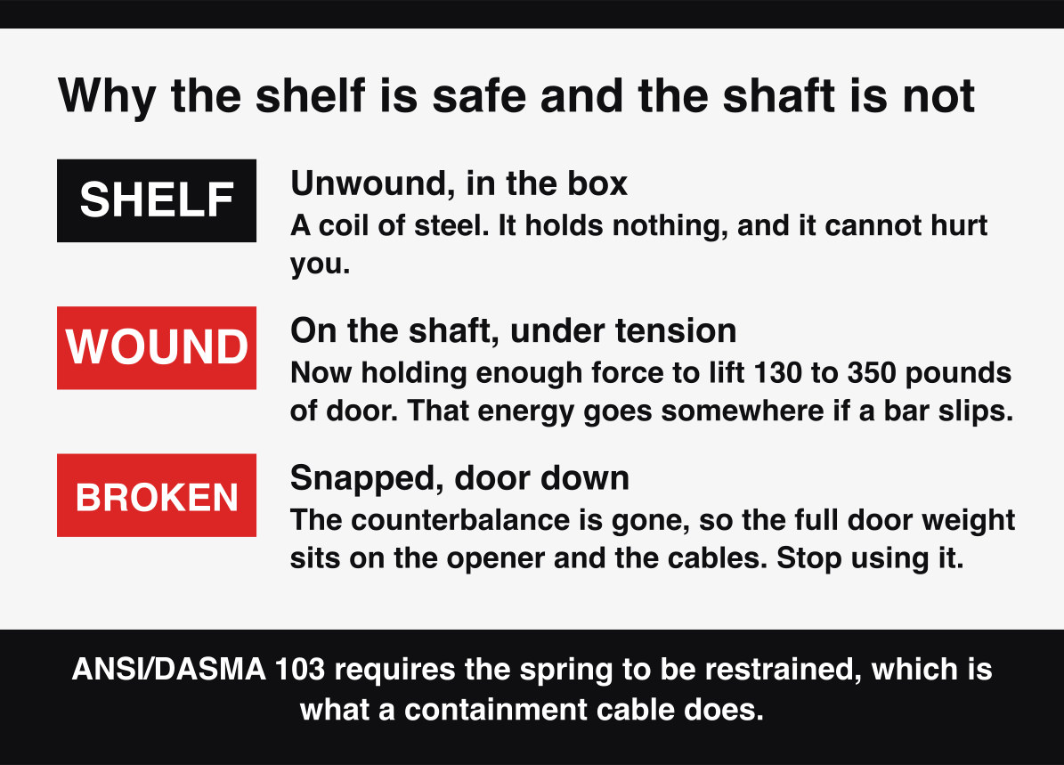 Why a garage door torsion spring is dangerous only once wound, with 130 to 350 pounds of stored force.