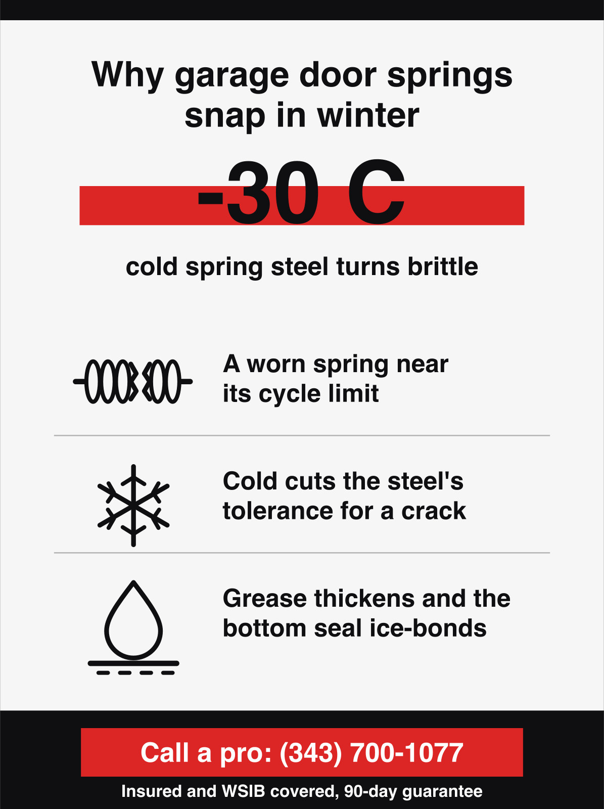 Garage door springs snap in winter because cold steel turns brittle under the load it carried all summer.