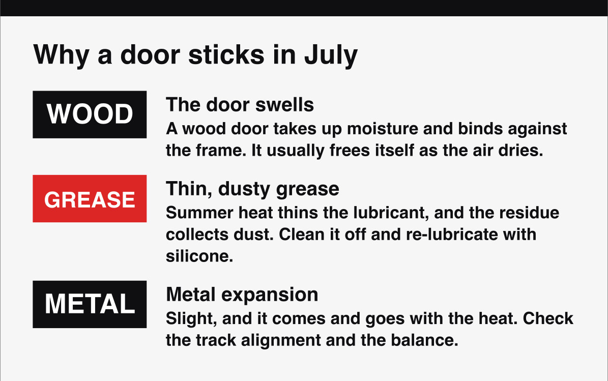 Three causes of a garage door sticking in summer humidity, a swollen wood door, thin grease and metal expansion.