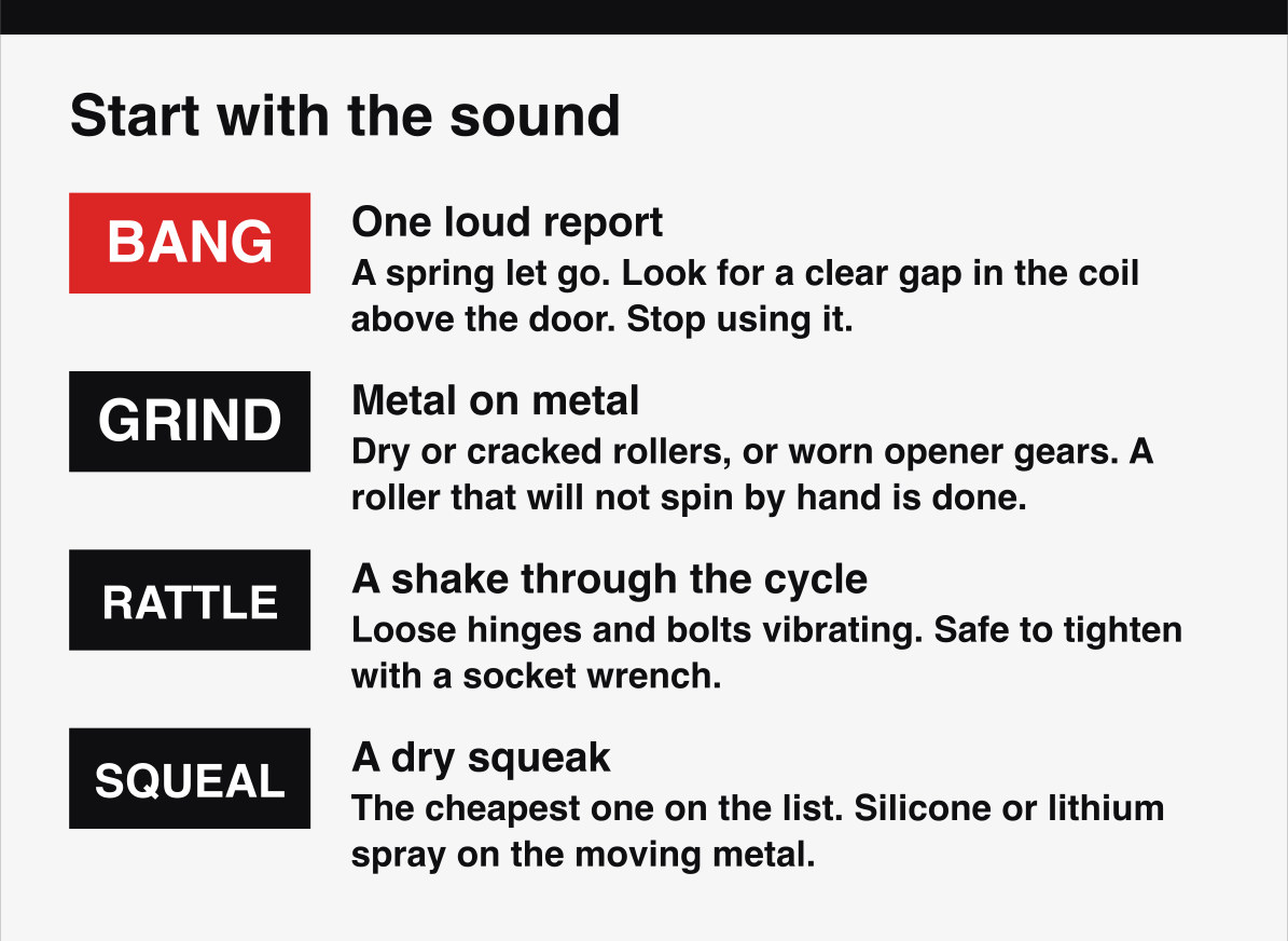 What each garage door symptom and sound tells you about the likely cause.