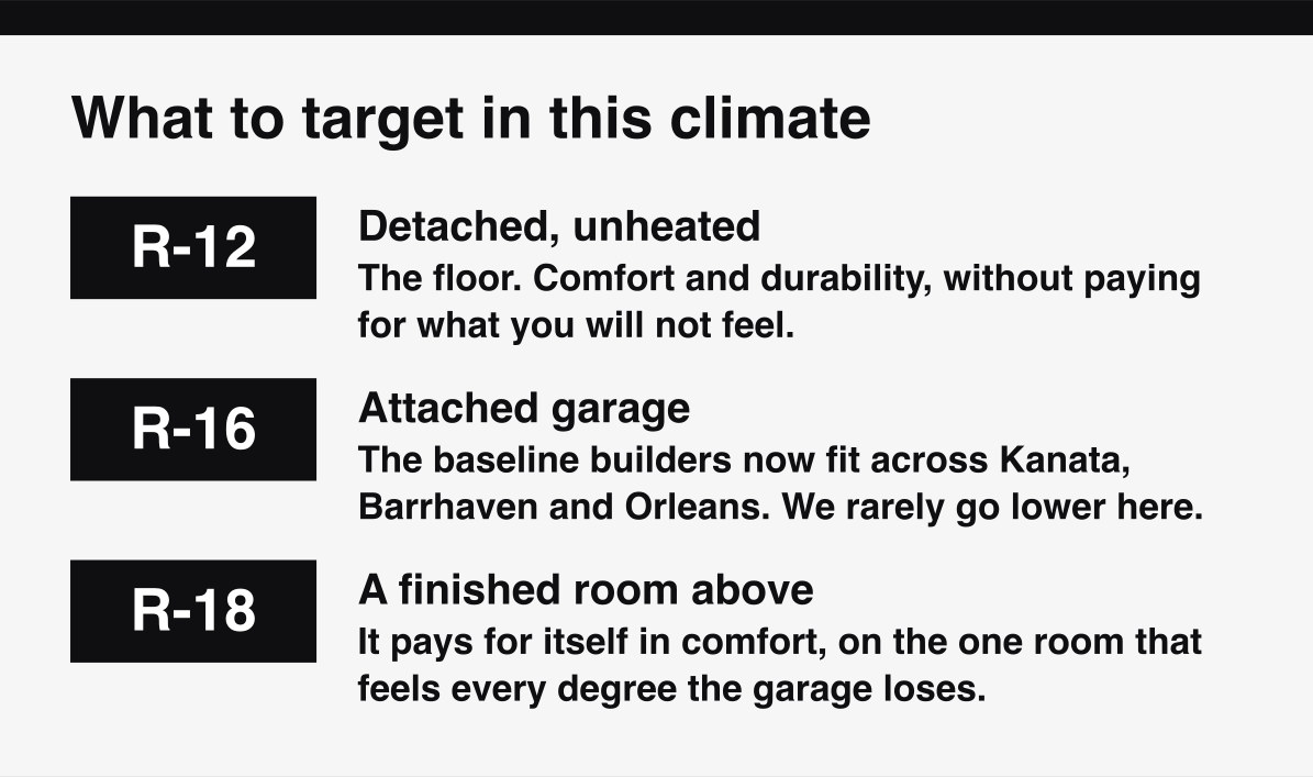The R-value target numbers for an Ottawa garage door, from a detached garage to a room above.