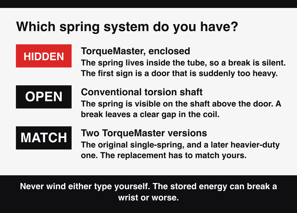 How to tell a Wayne Dalton TorqueMaster enclosed spring from a conventional exposed torsion shaft.
