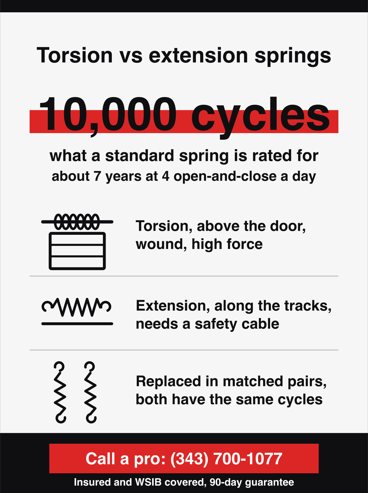 Infographic showing a standard garage door spring is rated for 10,000 cycles, about seven years, with torsion springs mounted above the door, extension springs running along the tracks and needing a safety cable, and springs replaced in matched pairs. HUSH Garage Door Service, call (343) 700-1077.