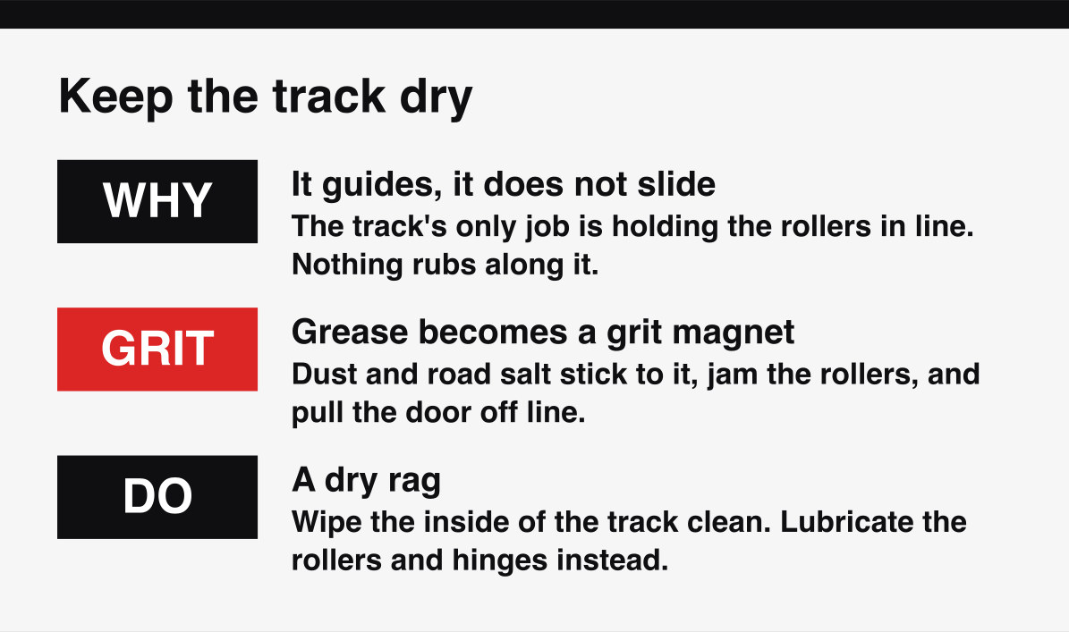 Why a garage door track should stay dry and clean rather than being greased.