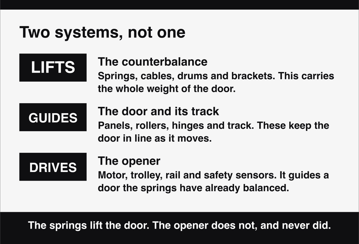 The two garage door systems, the counterbalance that carries the weight and the opener that automates it.