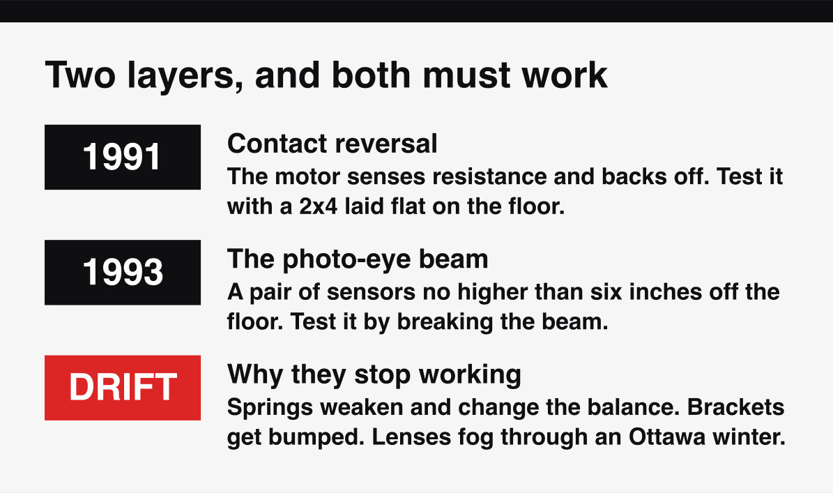 The two garage door safety layers required since 1993, contact reversal and the photo-eye beam.