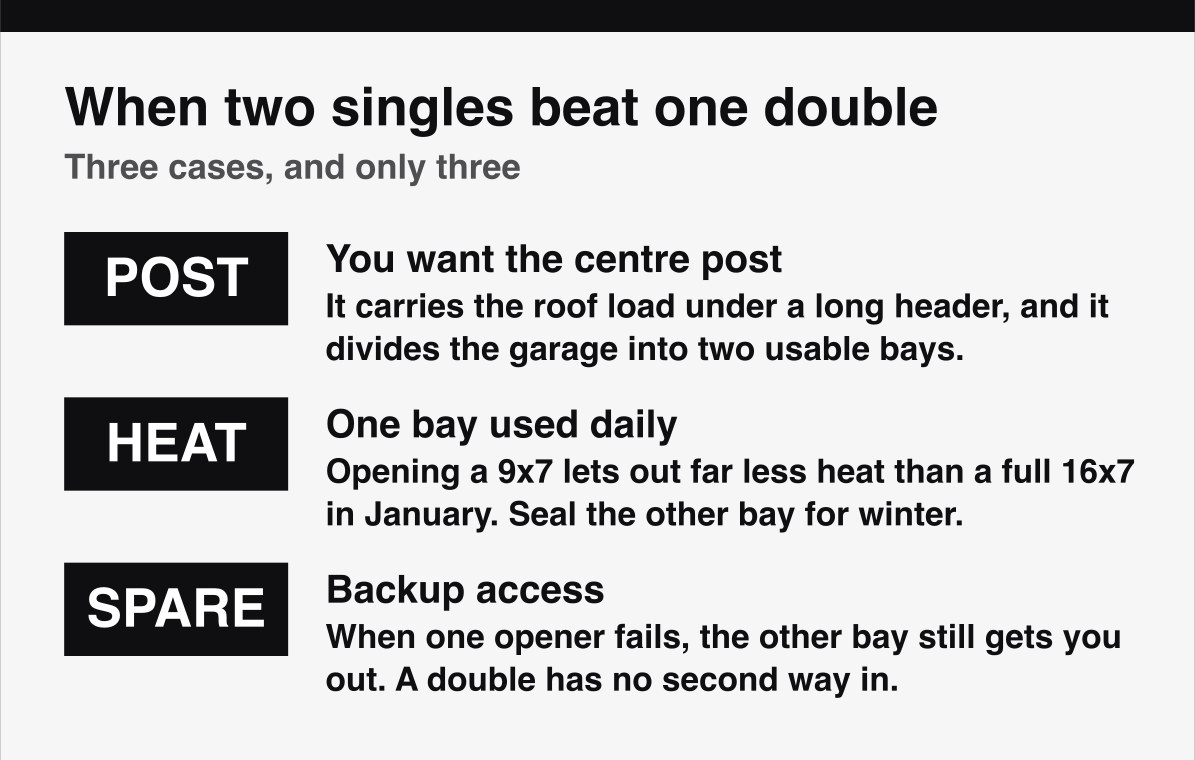 The three cases where two single garage doors beat one double door on an Ottawa home.