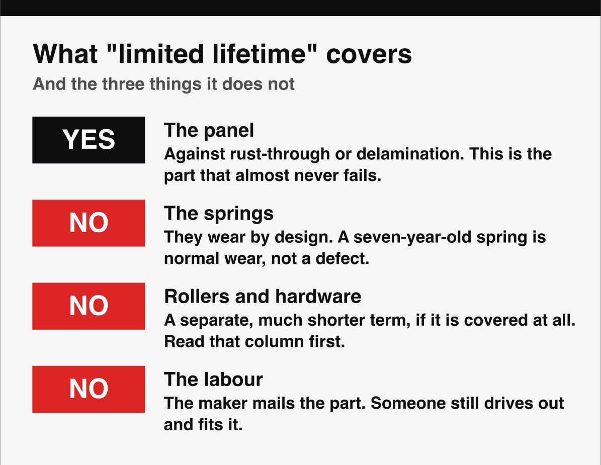 What a limited lifetime garage door warranty covers, the panel only, not springs, rollers or labour.