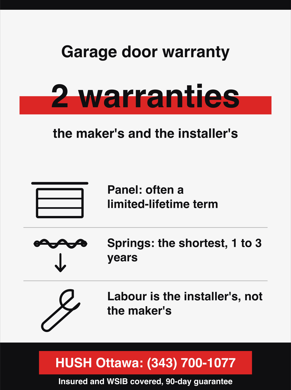 A garage door carries 2 warranties, the maker's on parts and the installer's on labour.