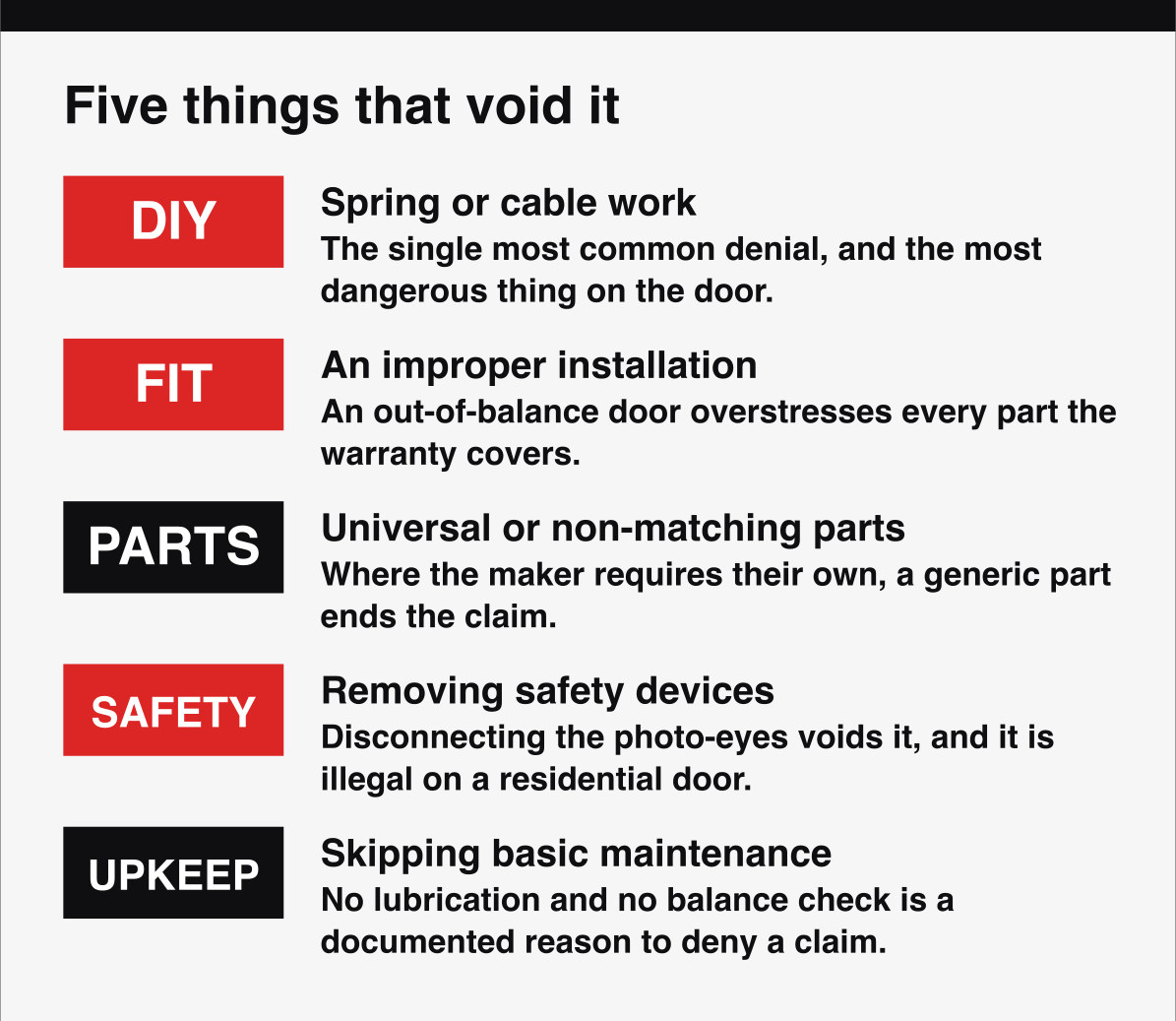Five things that void a garage door warranty, DIY spring work, bad installs, universal parts and more.