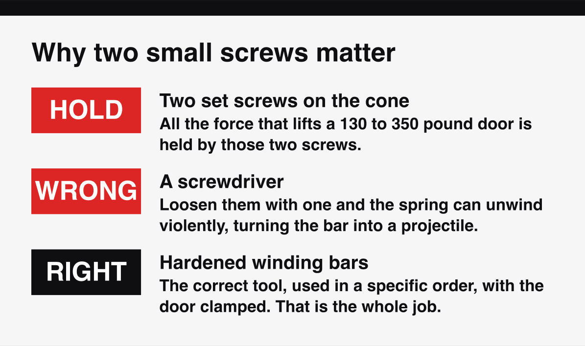 Why the set screws on a garage door winding cone make a torsion spring dangerous to adjust.
