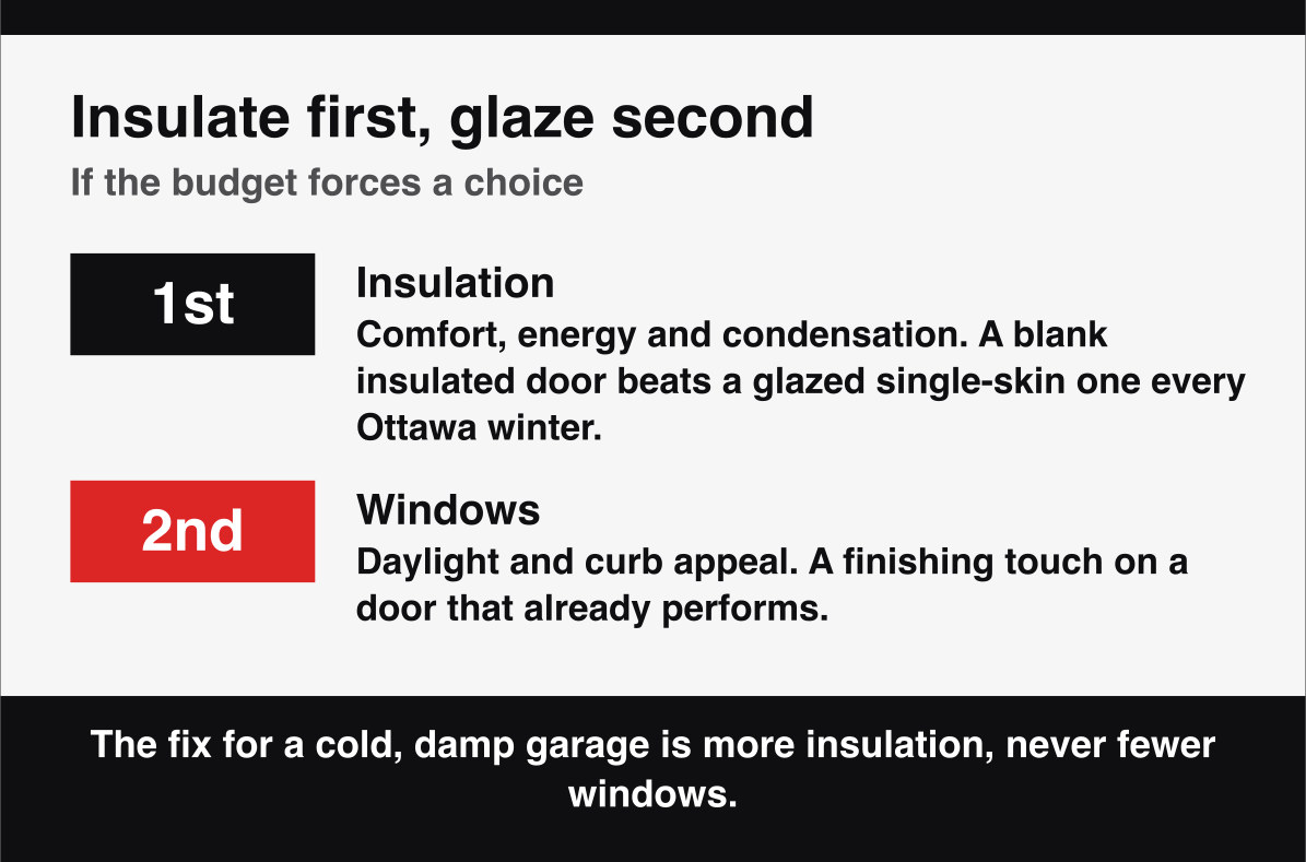 The order to spend on a garage door, insulation before windows, and why in a cold climate.